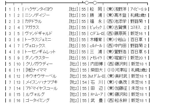【競馬】11/17(土) 第23回 東京スポーツ杯2歳ステークス(GIII) Part2【枠順確定】